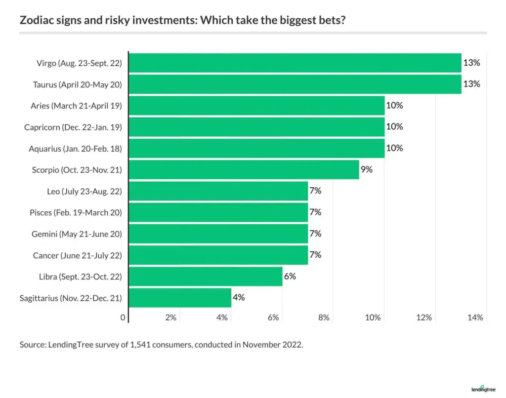 Virgos and Tauruses are the most likely to take financial risks.