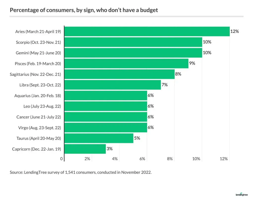 12% of Aries don't have a budget, making them the top sign to say so.