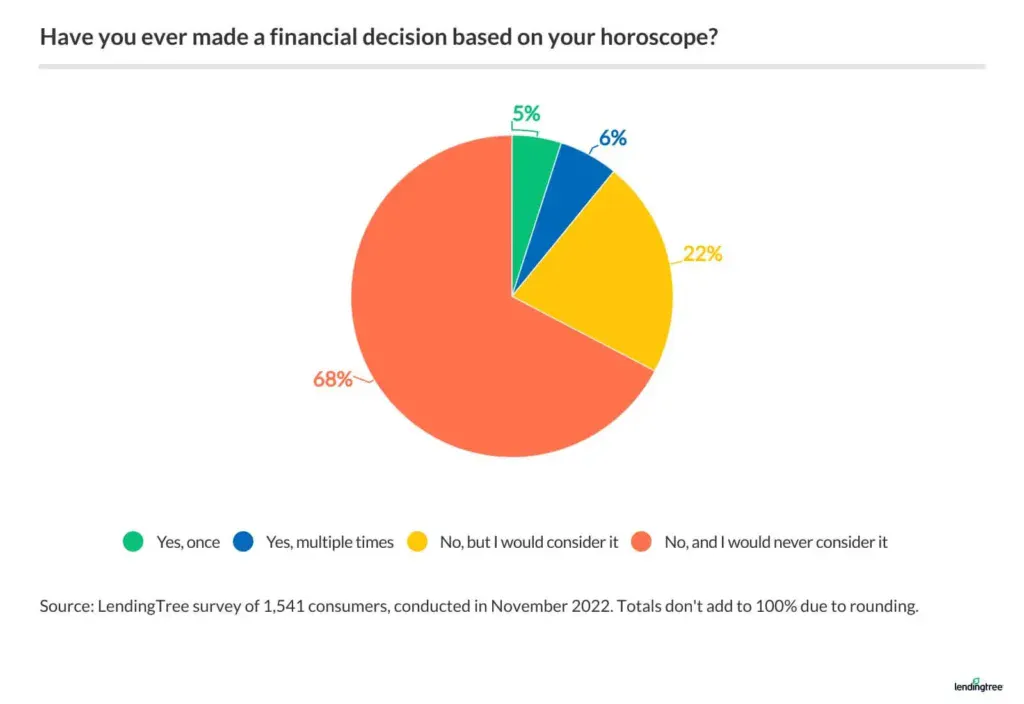 The majority of consumers wouldn't consider making a financial decision based on their horoscope.