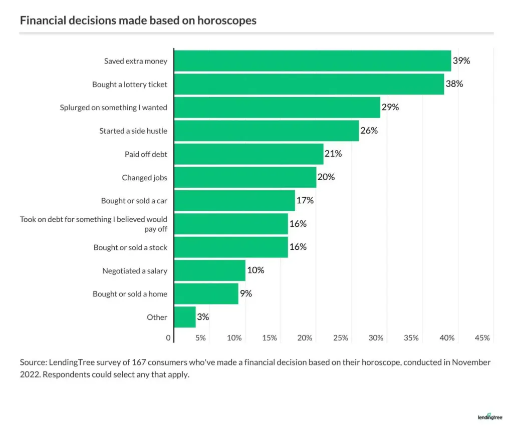 39% of consumers who've made a horoscope-based financial decision saved extra money.