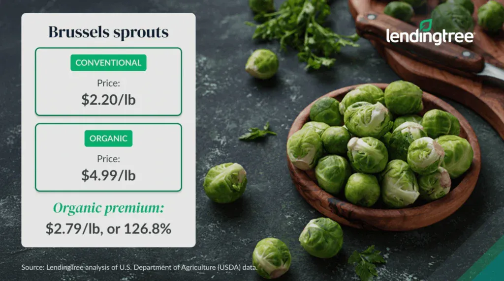 Brussels sprouts have the second largest organic premium.