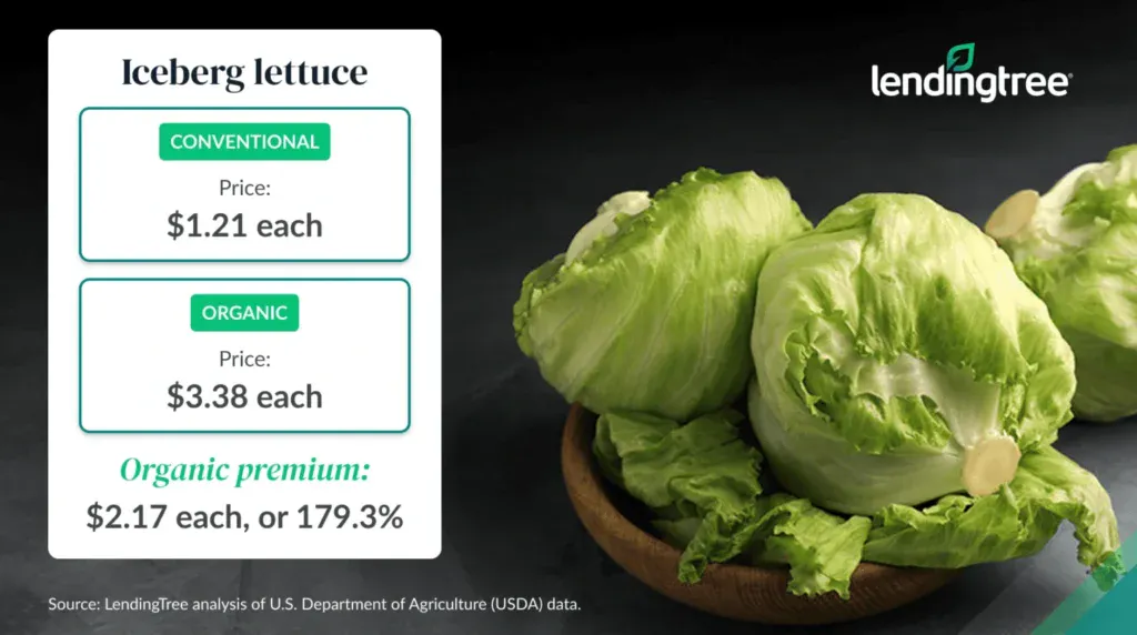 Iceberg lettuce has the largest organic premium.
