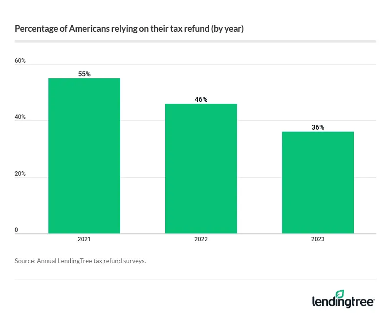 Among the 77% of Americans planning to file a federal tax return this year, 36% are counting on their refund.