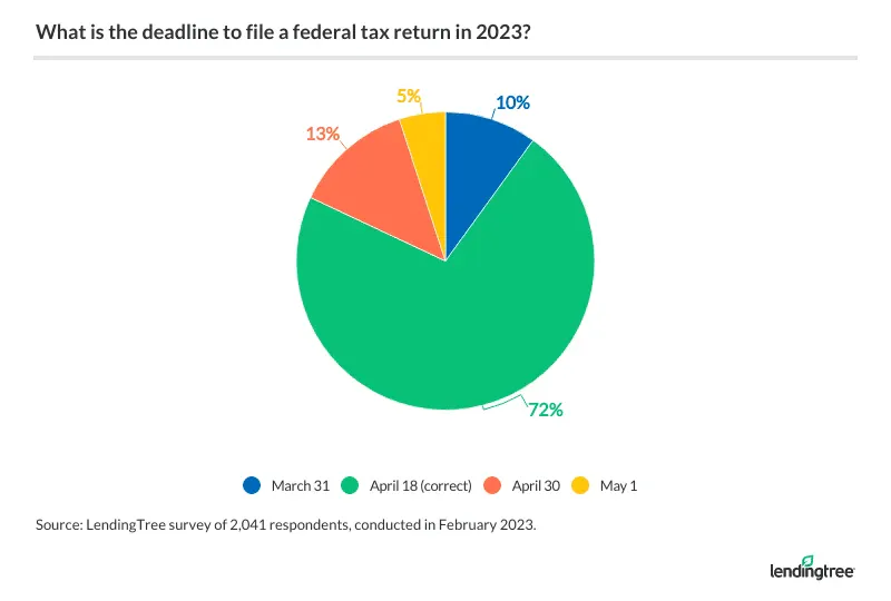 28% of Americans are unaware that Tax Day is April 18 this year.
