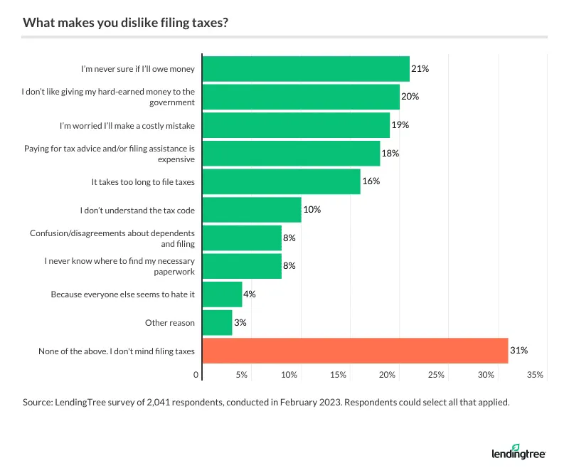 The top reason Americans dislike filing their taxes is the uncertainty about whether they’ll owe money.