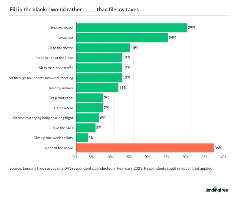 Many Americans dread the tax filing process, with some preferring to clean their house (29%), work out (24%) or even visit the doctor (14%) instead.