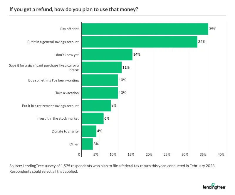 35% of consumers say they’ll use their tax refund to pay off debt.