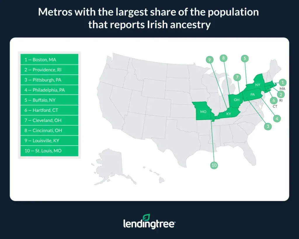 Boston, Providence, R.I., and Pittsburgh are the metros with the largest share of the population identifying as having Irish ancestry.