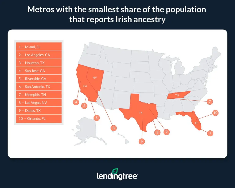Miami, Los Angeles and Houston are the metros with the smallest share of the population identifying as having Irish ancestry.