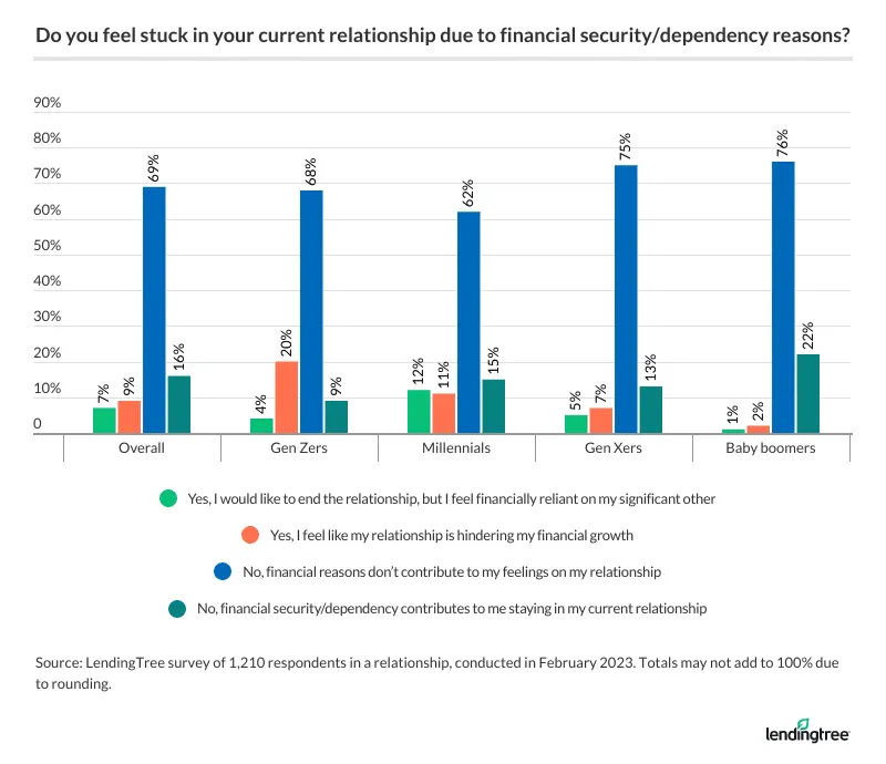 Most consumers in a relationship say they don't feel stuck due to financial security or dependency.