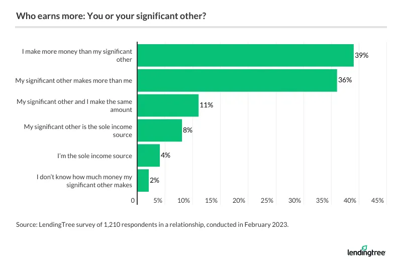 39% of respondents in a relationship make more money than their partner.