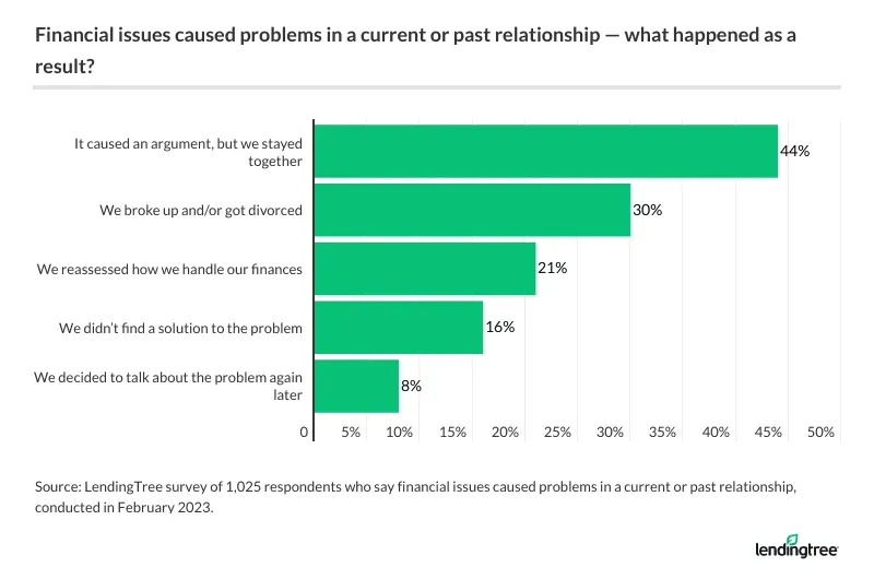 44% of consumers who've had financial issues in a relationship said it caused an argument, but they stayed together.