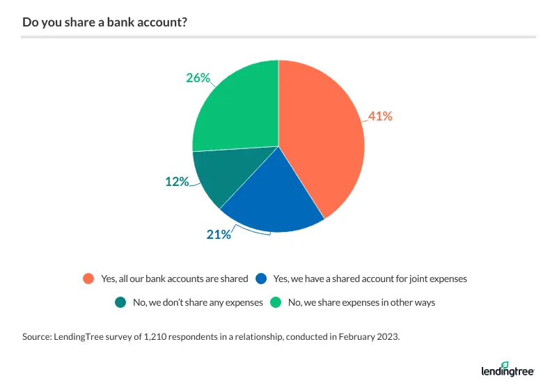 41% of consumers in a relationships share all bank accounts with their partner.