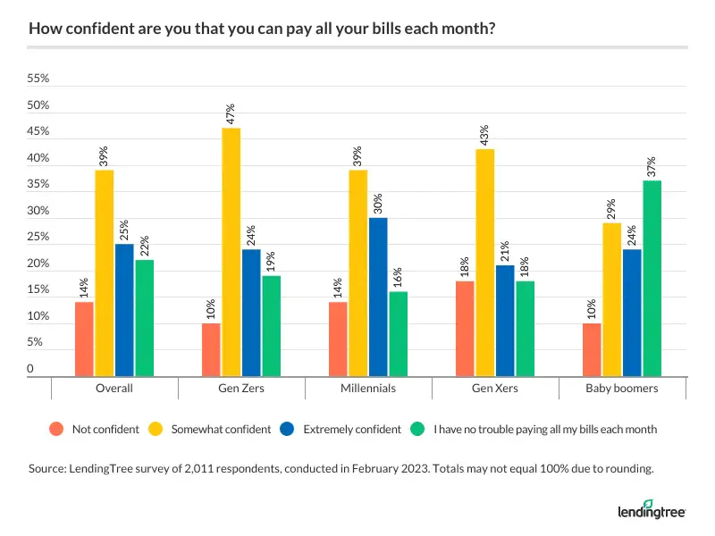 The majority of Americans aren't confident or only somewhat confident they can pay their bills each month.