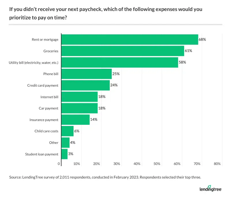 Rent or mortgage is the top expense Americans would prioritize if they didn't receive their next paycheck.