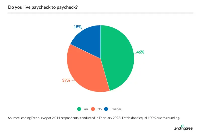 46% of Americans live paycheck to paycheck.