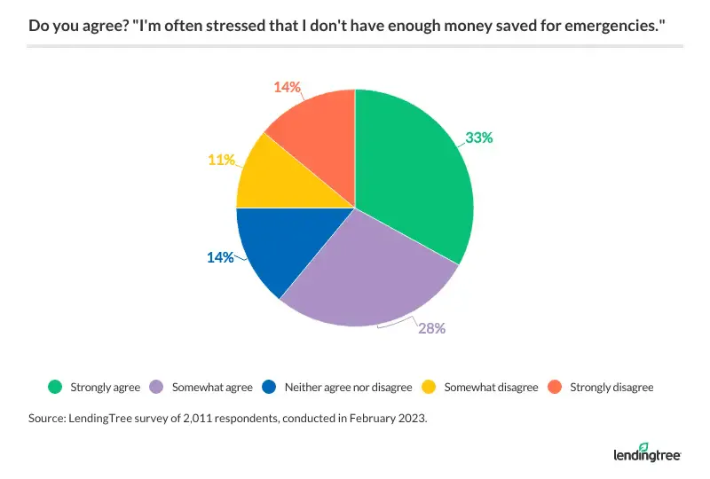 61% of Americans are at least somewhat stressed that they don't have enough money saved for emergencies.