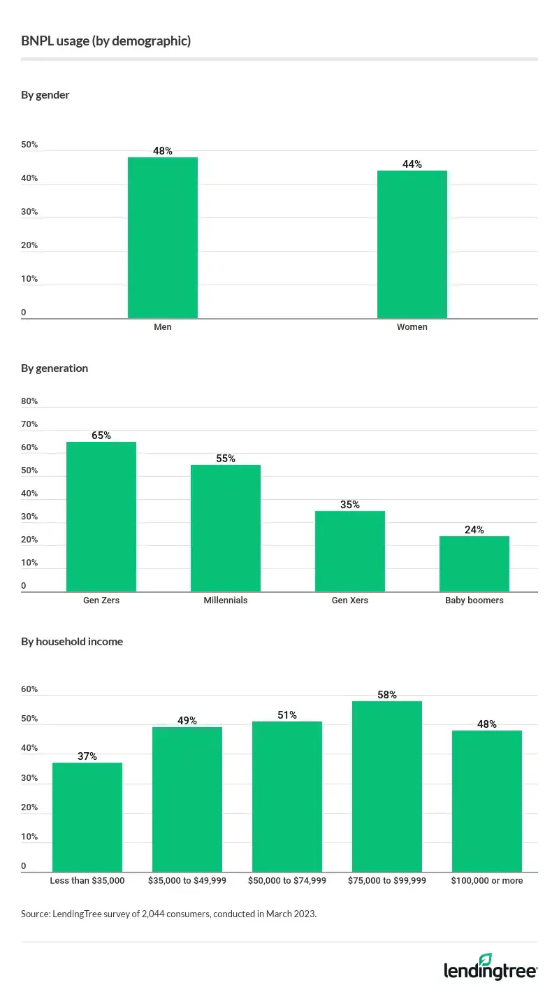 Generally speaking, higher income and younger age increase the likelihood of using buy now, pay later.