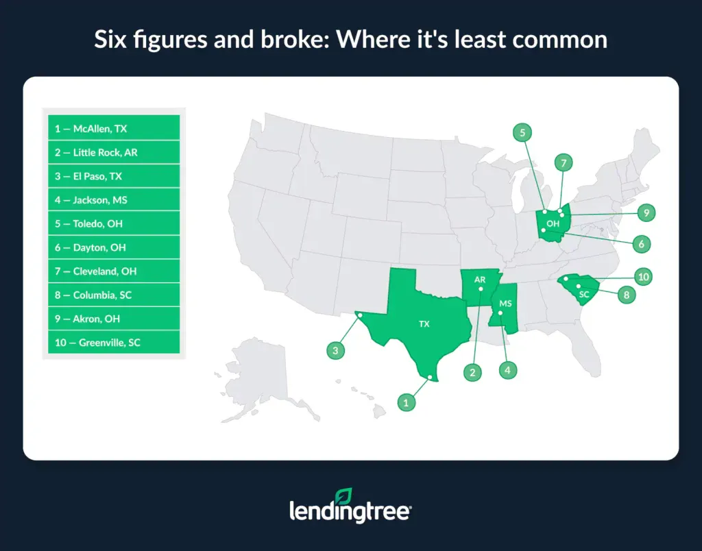Six figures and broke is least common in McAllen, TX; Little Rock, AR; El Paso, TX.