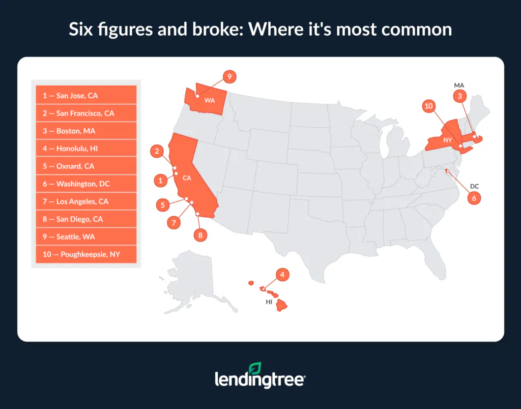 Six figures and broke is most common in San Jose, CA; San Francisco, CA; and Boston, MA.