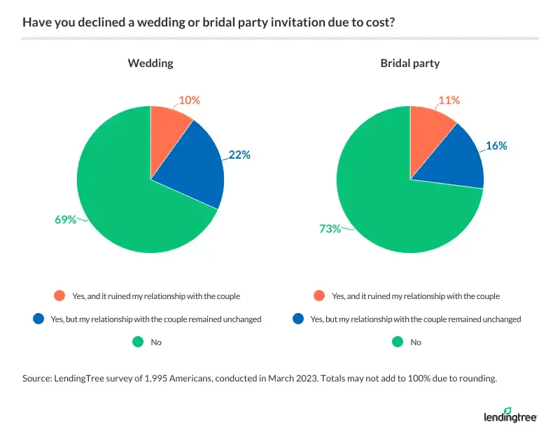 10% of those who declined a wedding invite felt it hurt their relationship with the couple, while 11% of those who declined to be in the bridal party reported similar effects.