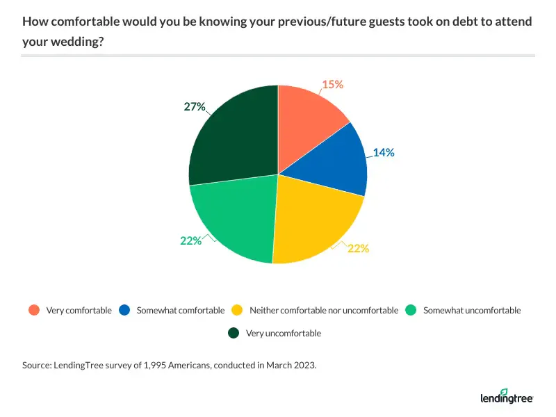 49% of Americans feel uncomfortable if their guests incur debt to attend their wedding.