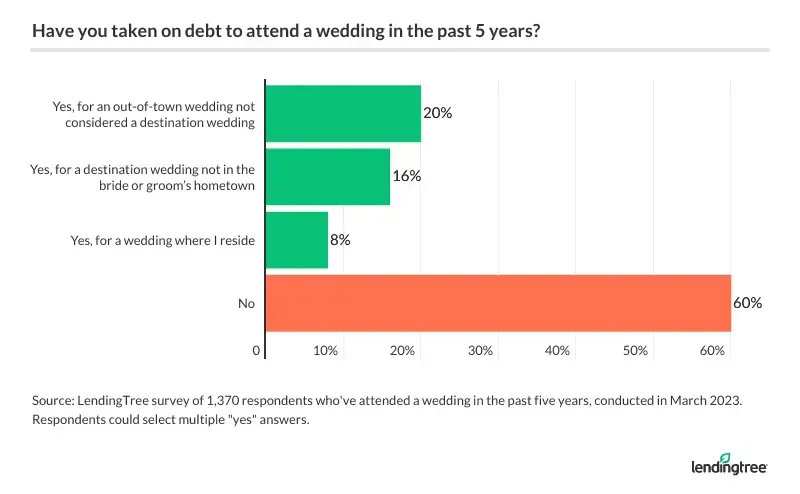 40% of wedding guests go into debt to attend.