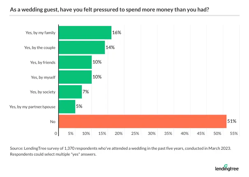49% of people who went into debt for a wedding did so because they felt obligated.
