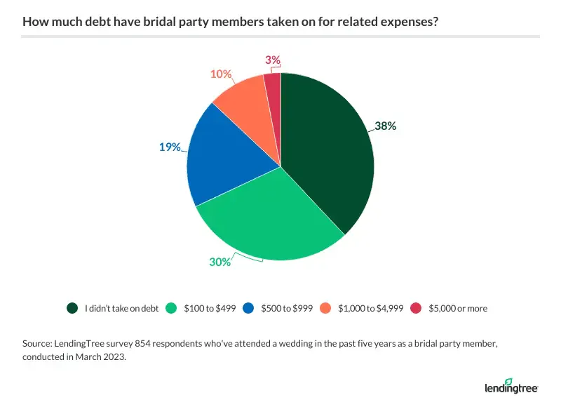 49% of bridal party members incurred a debt of less than $1,000.