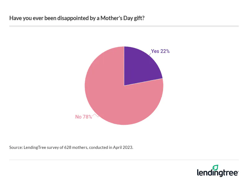 78% of mothers report never being disappointed by a Mother’s Day gift.
