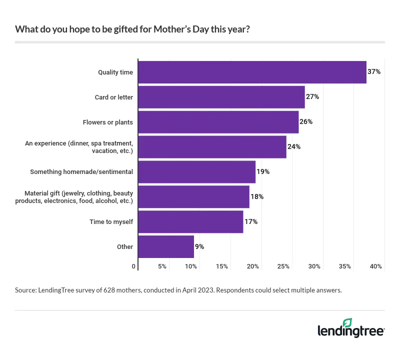 The top Mother's Day gifts moms want are quality time (37%), a card or letter (27%), and flowers or plants.