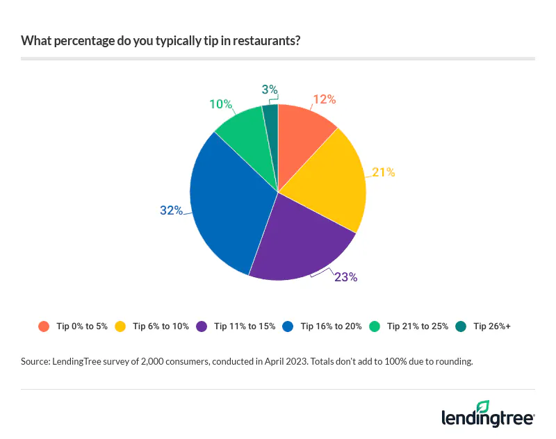Americans tend to tip between 16% and 20% at restaurants.