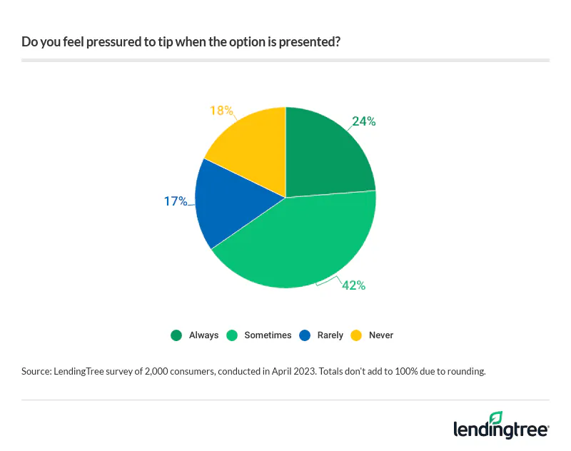 42% of Americans say they always feel pressured to tip when the option is presented and 24% sometimes.