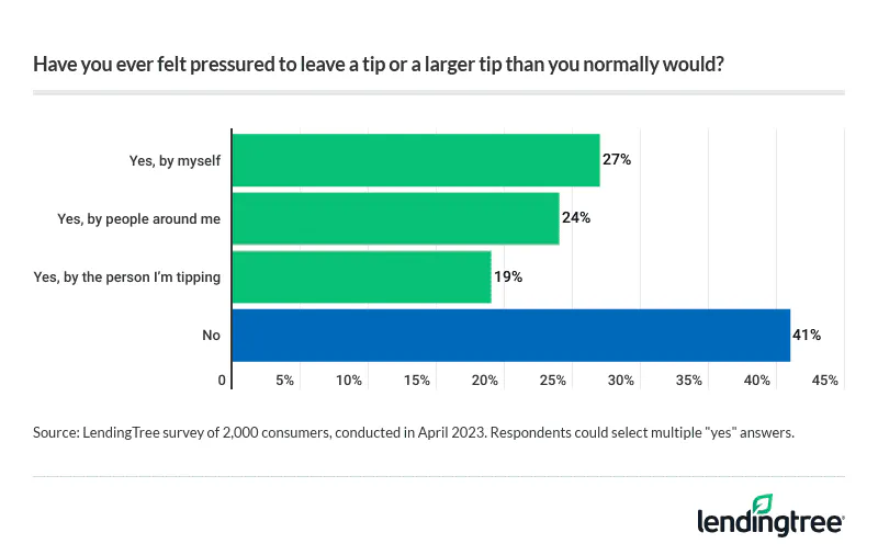 59% of Americans report they've felt pressured to leave a tip larger than they normally would.