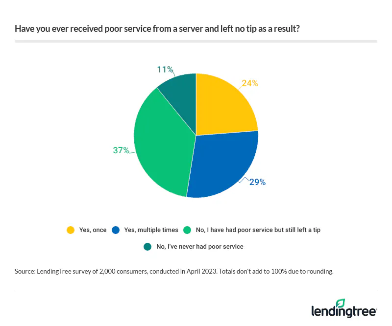 37% of Americans report tipping even when receiving bad service from a server, while 29% say they have multiple times.