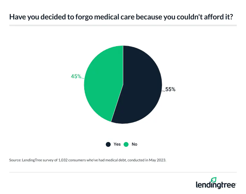 55% of consumers with medical debt have forgone medical care because they couldn't afford it.