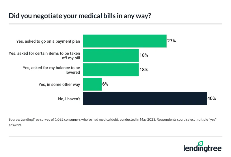 The most common way to negotiate medical bills is asking to go on a payment plan.