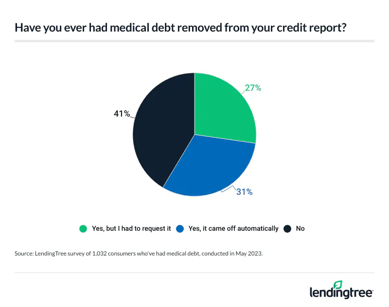 58% of consumers who've had medical debt have had it removed from their credit report.