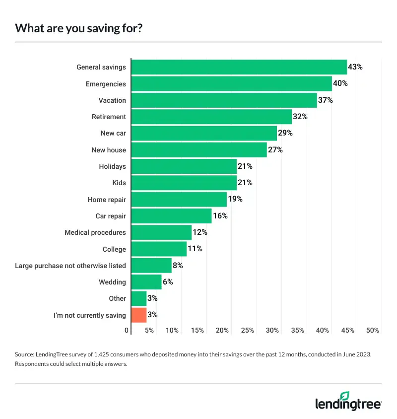 General savings is the most common reason to save money.