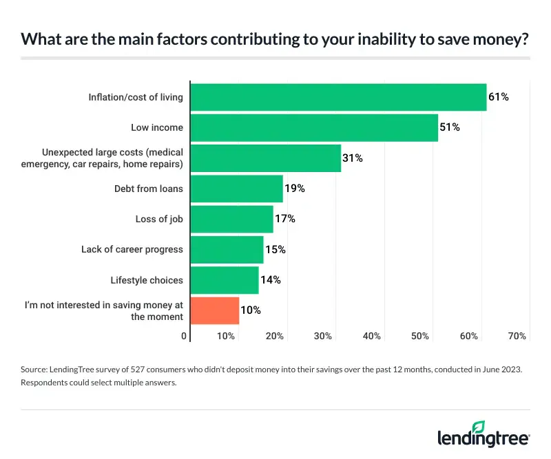 The majority of those who didn't deposit money into their savings in the past 12 months blame inflation/cost of living.