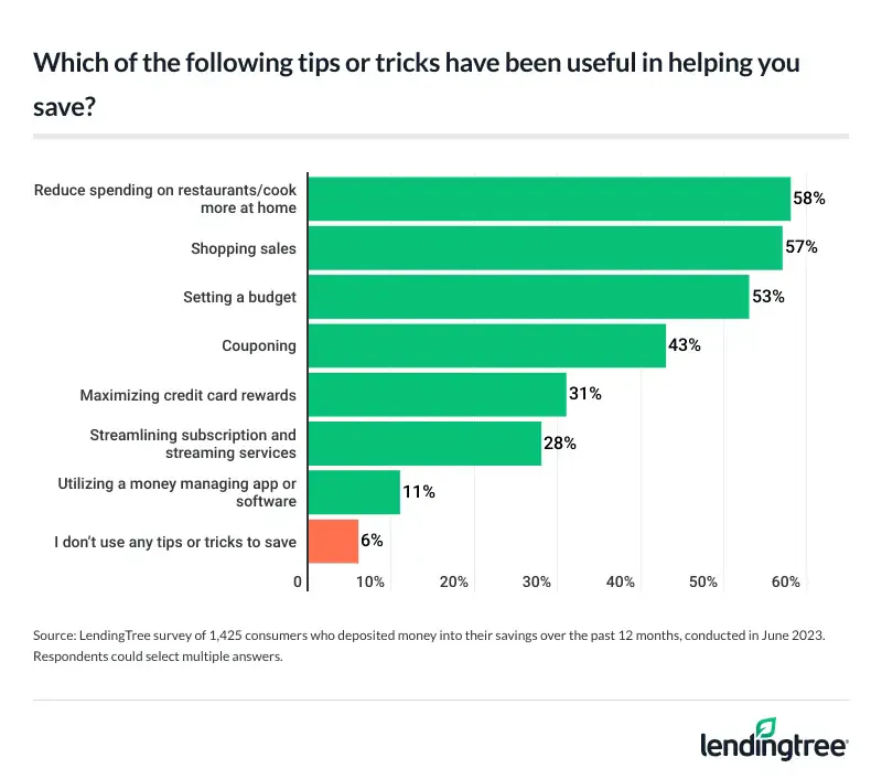 Those who deposited money into savings over the past 12 months are most likely to say they reduced spending on restaurants and cooked more at home.
