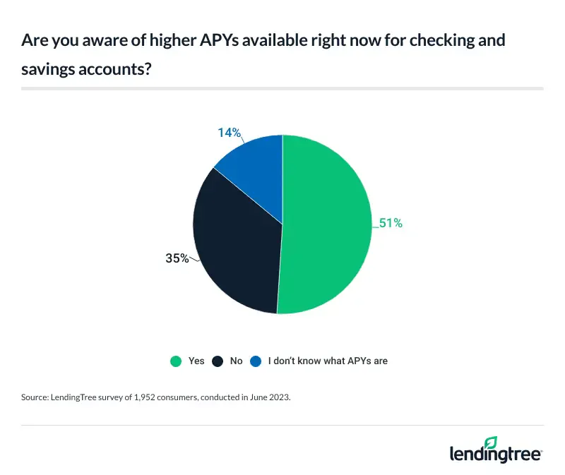 A little over half of consumers are aware of the higher APYs available.