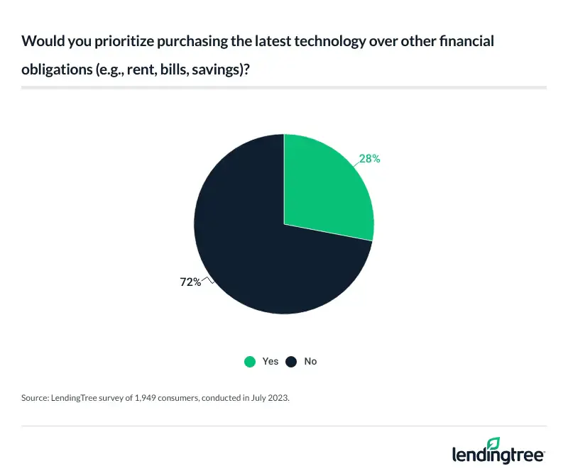 Over a quarter (28%) admit they would prioritize buying the newest tech over other financial obligations.