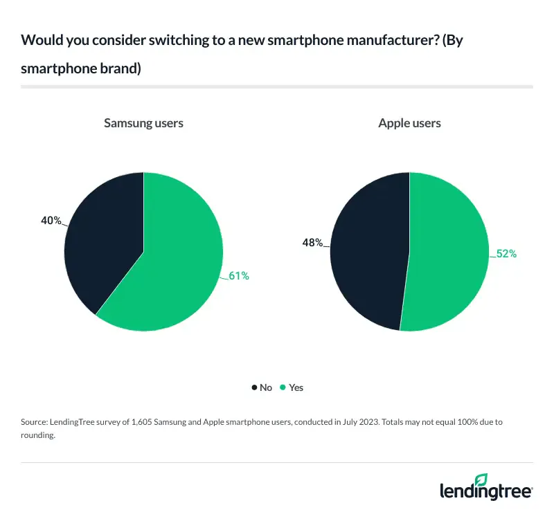 While 57% of consumers are open to switching smartphone brands, Samsung users (61%) are more likely to consider this.