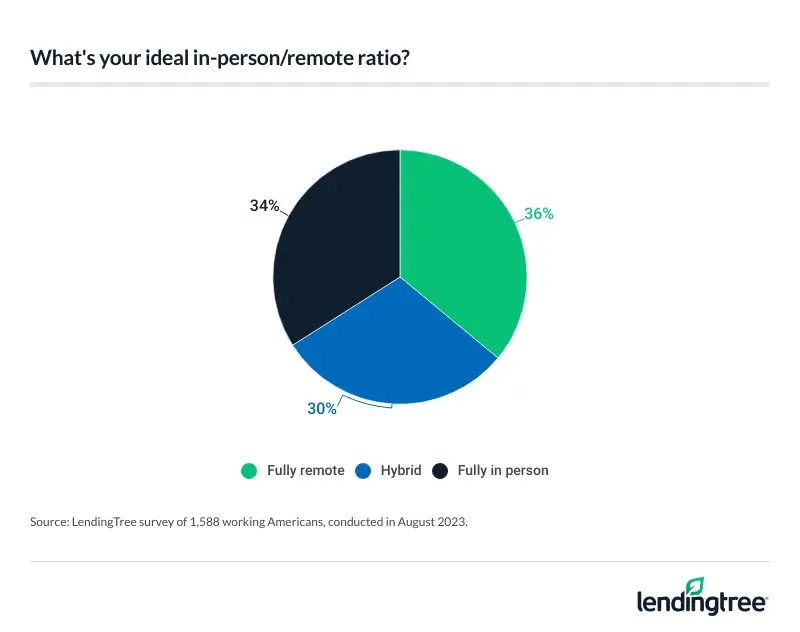 Americans are split between working from home, hybrid and in-person work arrangements.