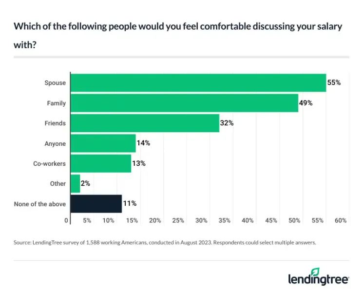 Most people say they'd be comfortable talking to friends and family about their salary.