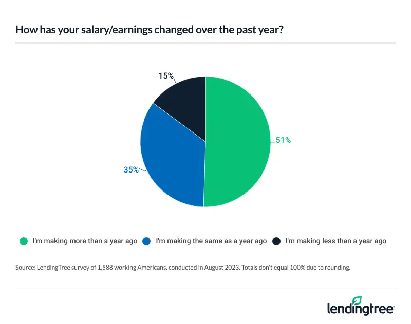 The majority of Americans say they're making more than a year ago when it came to their salary/earnings.