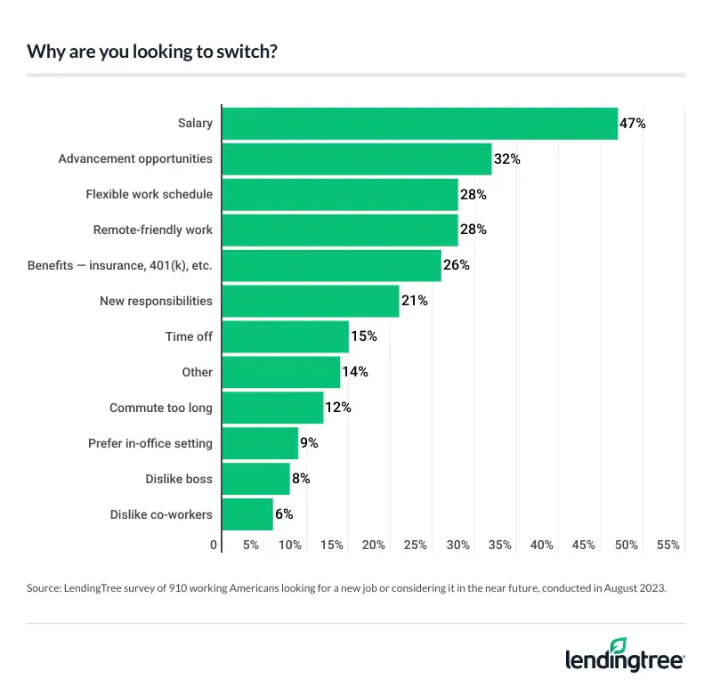 The most common reason Americans are looking for a new job is their salary.