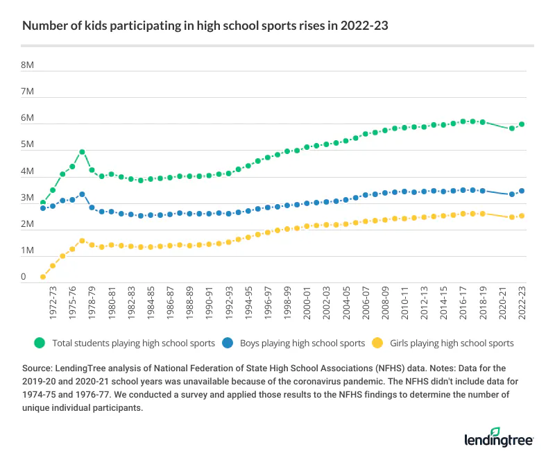 Number of kids participating in high school sports rises in 2022-23.