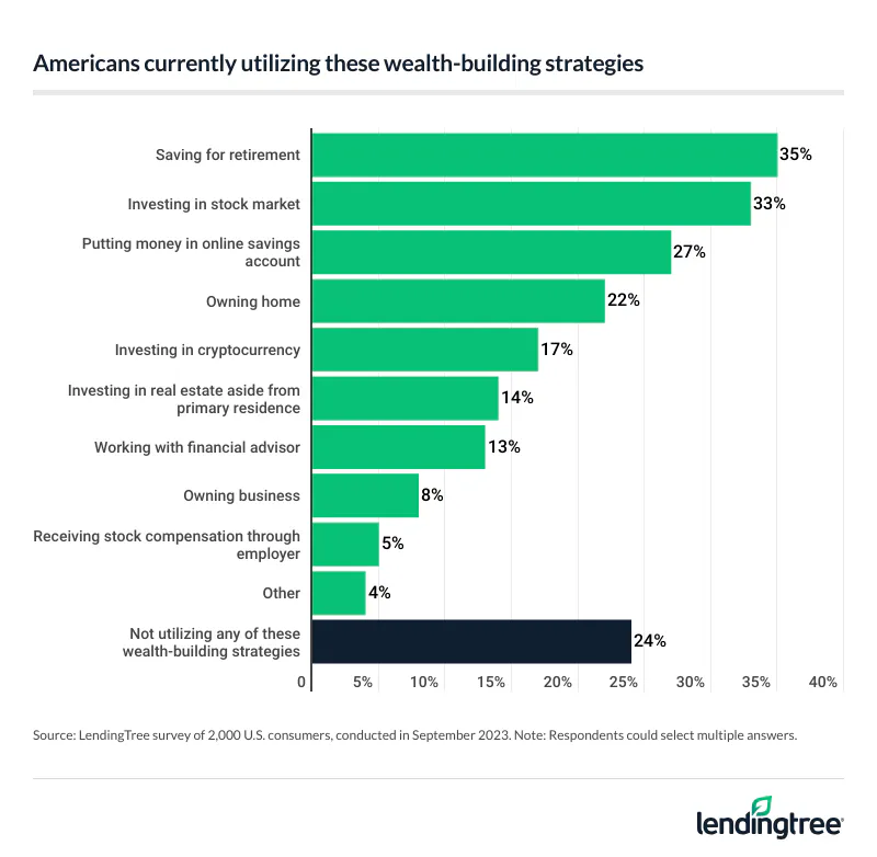 35% of Americans say they’re saving for retirement, and 33% say they’re currently investing in the stock market.